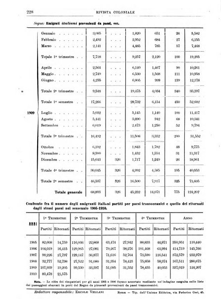 Rivista coloniale organo dell'Istituto coloniale italiano