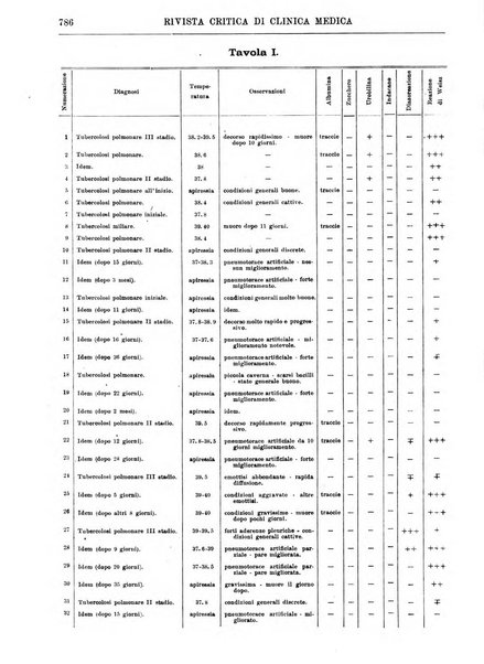 Rivista critica di clinica medica