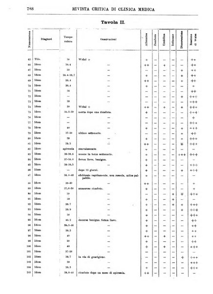 Rivista critica di clinica medica