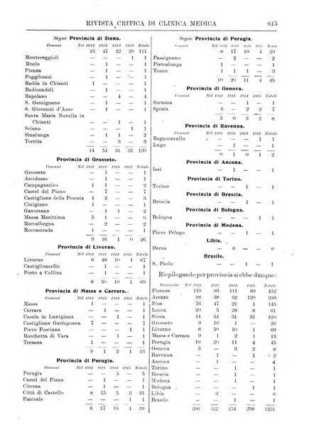 Rivista critica di clinica medica