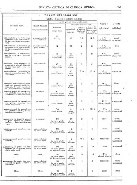 Rivista critica di clinica medica