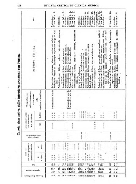 Rivista critica di clinica medica