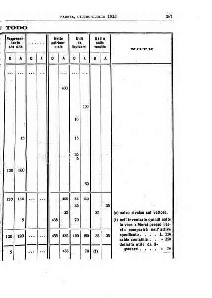 Rivista dei ragionieri organo ufficiale per l'Accademia dei ragionieri in Padova