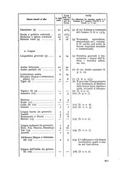 Rivista delle colonie italiane