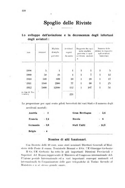 Rivista delle comunicazioni