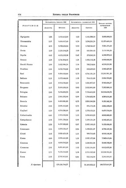 Rivista delle province bollettino dell'Unione delle province d'Italia