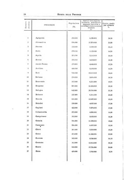 Rivista delle province bollettino dell'Unione delle province d'Italia