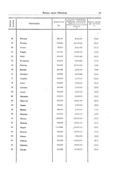 Rivista delle province bollettino dell'Unione delle province d'Italia