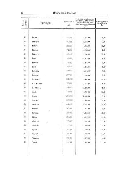 Rivista delle province bollettino dell'Unione delle province d'Italia