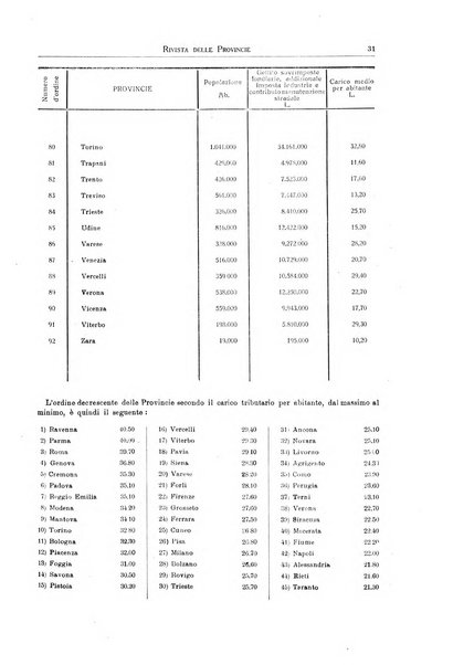 Rivista delle province bollettino dell'Unione delle province d'Italia