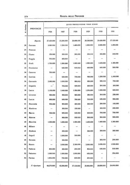 Rivista delle province bollettino dell'Unione delle province d'Italia