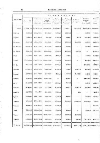 Rivista delle province bollettino dell'Unione delle province d'Italia