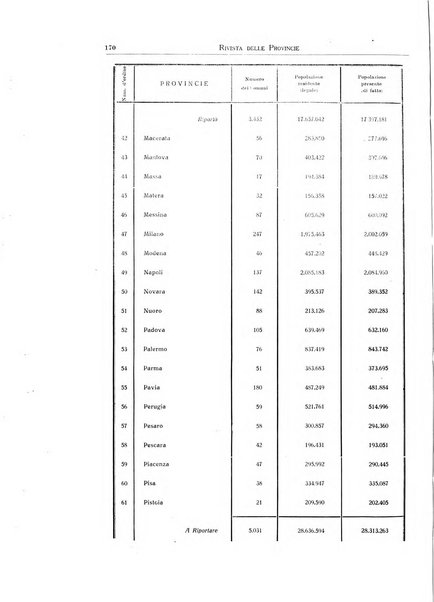 Rivista delle province bollettino dell'Unione delle province d'Italia