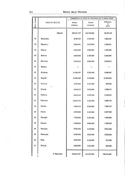 Rivista delle province bollettino dell'Unione delle province d'Italia