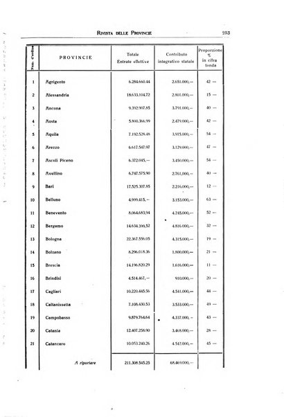 Rivista delle province bollettino dell'Unione delle province d'Italia