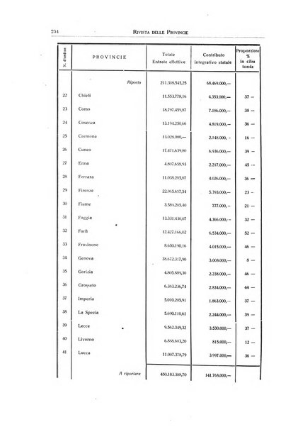 Rivista delle province bollettino dell'Unione delle province d'Italia