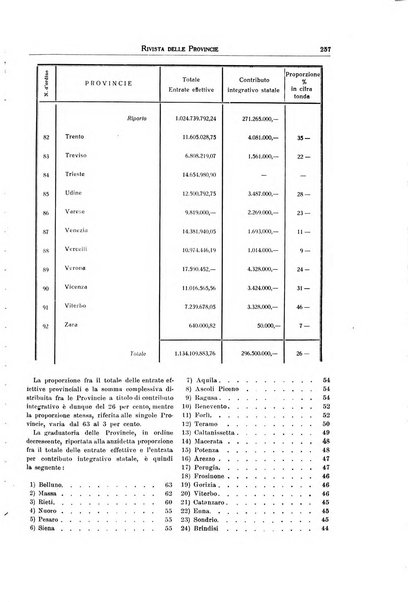 Rivista delle province bollettino dell'Unione delle province d'Italia