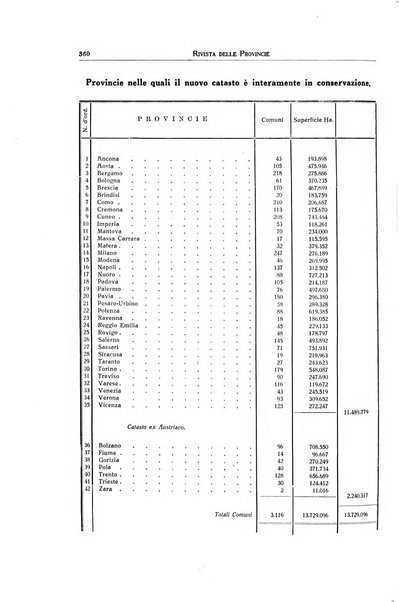 Rivista delle province bollettino dell'Unione delle province d'Italia