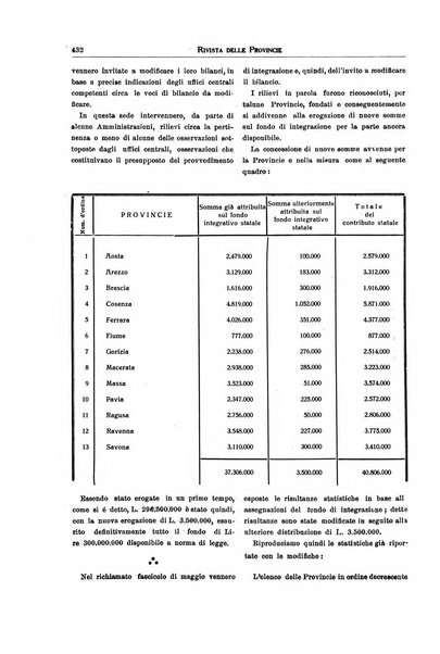 Rivista delle province bollettino dell'Unione delle province d'Italia