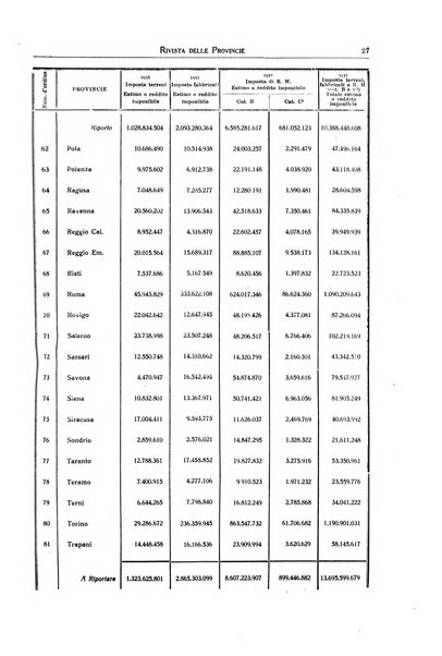 Rivista delle province bollettino dell'Unione delle province d'Italia