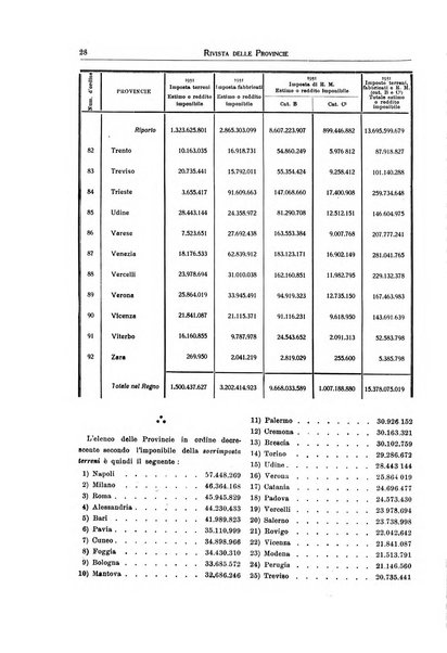 Rivista delle province bollettino dell'Unione delle province d'Italia