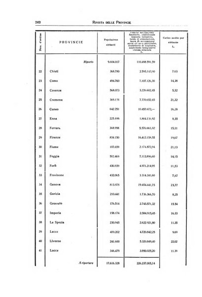 Rivista delle province bollettino dell'Unione delle province d'Italia