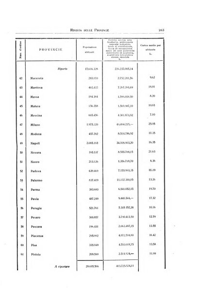 Rivista delle province bollettino dell'Unione delle province d'Italia