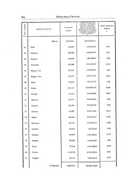 Rivista delle province bollettino dell'Unione delle province d'Italia