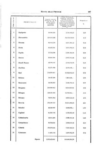 Rivista delle province bollettino dell'Unione delle province d'Italia