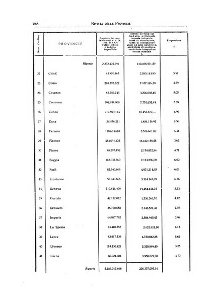 Rivista delle province bollettino dell'Unione delle province d'Italia