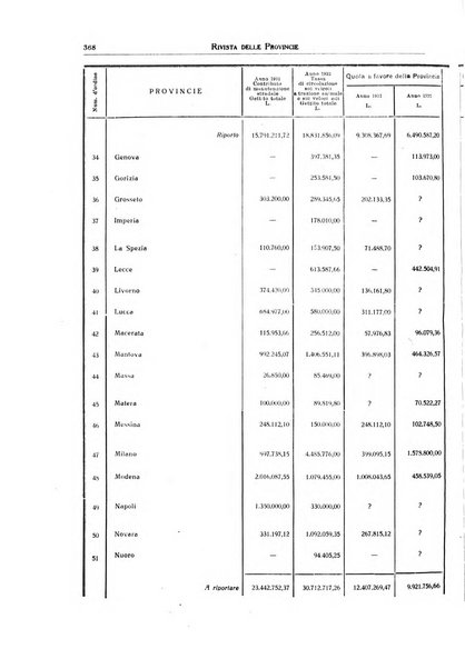 Rivista delle province bollettino dell'Unione delle province d'Italia