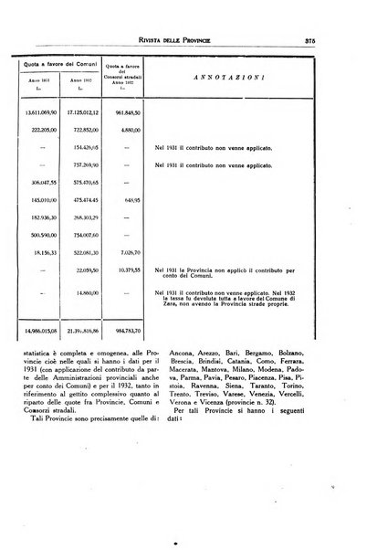 Rivista delle province bollettino dell'Unione delle province d'Italia