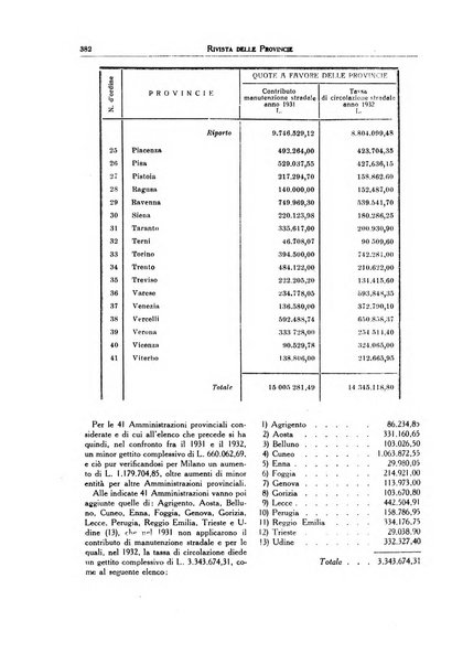 Rivista delle province bollettino dell'Unione delle province d'Italia