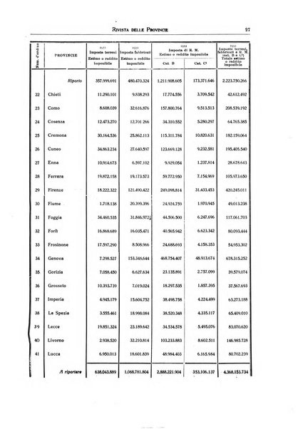 Rivista delle province bollettino dell'Unione delle province d'Italia