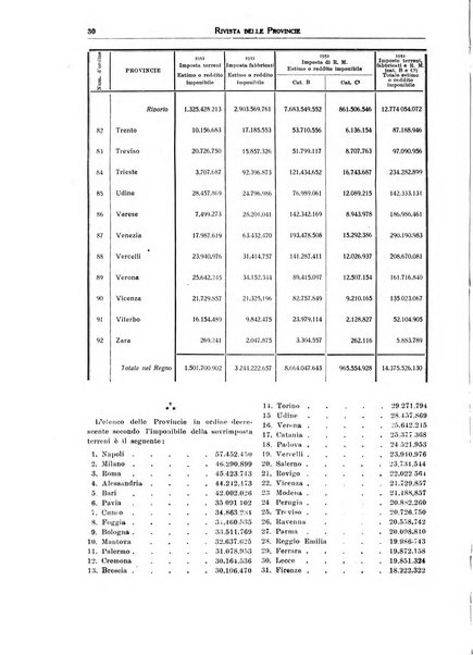 Rivista delle province bollettino dell'Unione delle province d'Italia