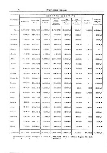 Rivista delle province bollettino dell'Unione delle province d'Italia