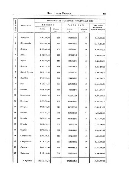 Rivista delle province bollettino dell'Unione delle province d'Italia