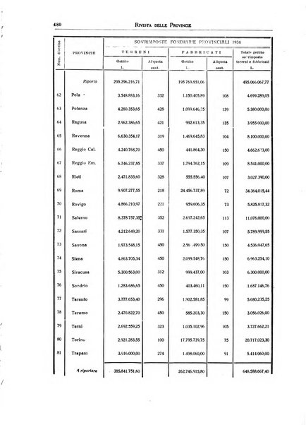 Rivista delle province bollettino dell'Unione delle province d'Italia