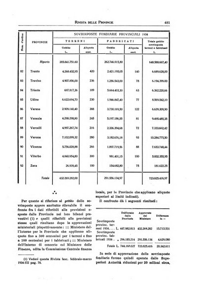 Rivista delle province bollettino dell'Unione delle province d'Italia