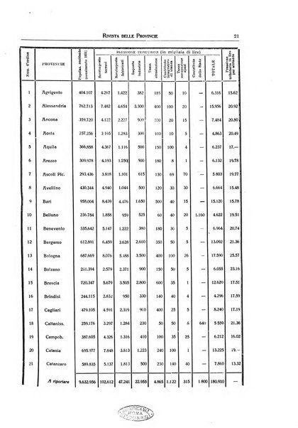 Rivista delle province bollettino dell'Unione delle province d'Italia