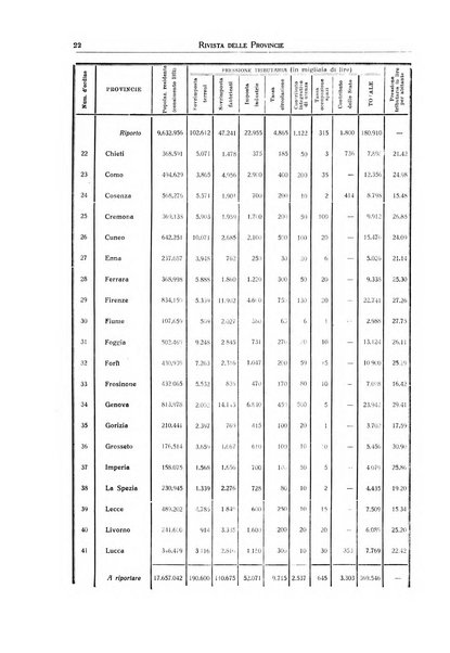 Rivista delle province bollettino dell'Unione delle province d'Italia