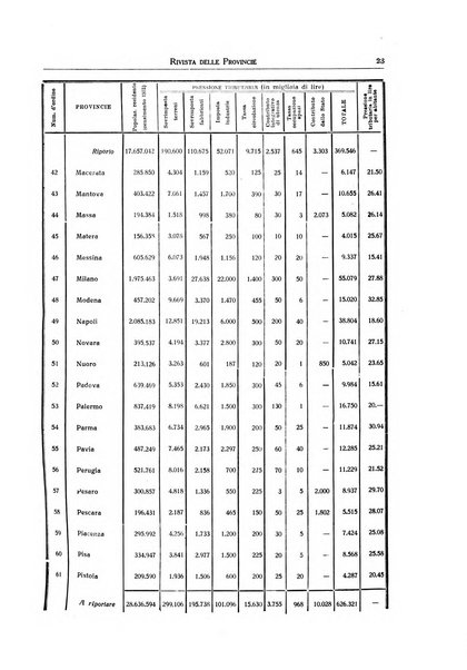 Rivista delle province bollettino dell'Unione delle province d'Italia