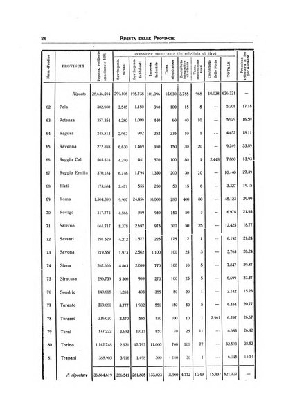 Rivista delle province bollettino dell'Unione delle province d'Italia