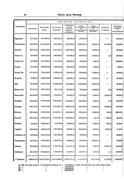 Rivista delle province bollettino dell'Unione delle province d'Italia