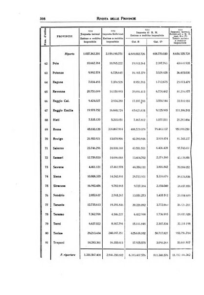 Rivista delle province bollettino dell'Unione delle province d'Italia