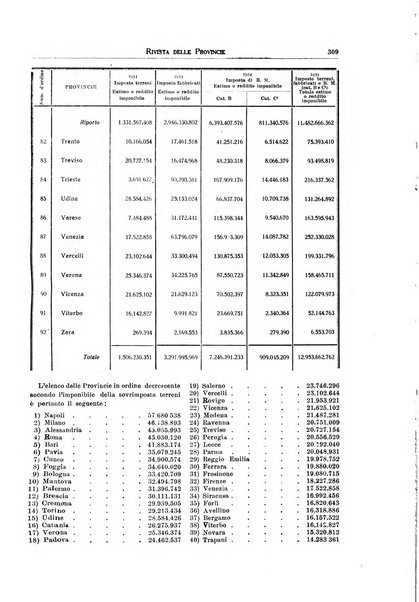 Rivista delle province bollettino dell'Unione delle province d'Italia