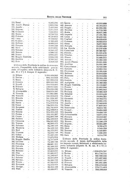 Rivista delle province bollettino dell'Unione delle province d'Italia