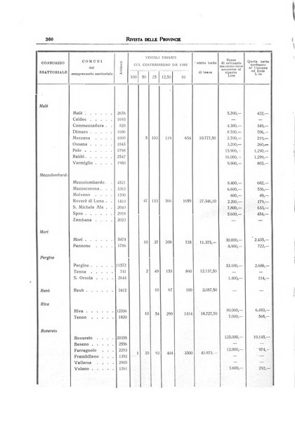 Rivista delle province bollettino dell'Unione delle province d'Italia