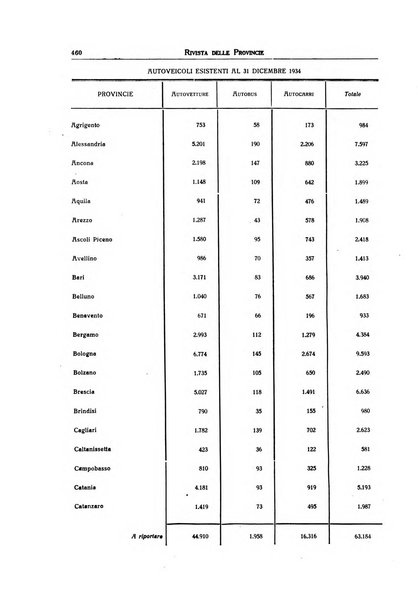 Rivista delle province bollettino dell'Unione delle province d'Italia