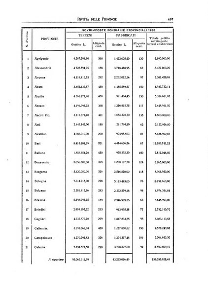 Rivista delle province bollettino dell'Unione delle province d'Italia